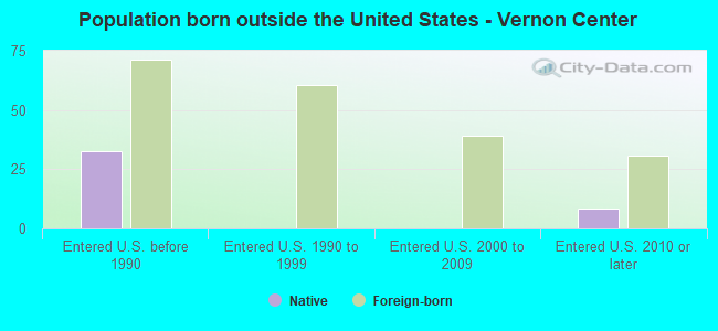 Population born outside the United States - Vernon Center