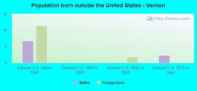 Population born outside the United States - Vernon