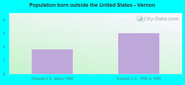 Population born outside the United States - Vernon