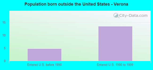 Population born outside the United States - Verona