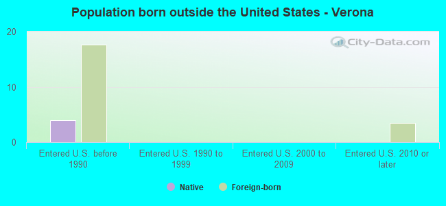 Population born outside the United States - Verona