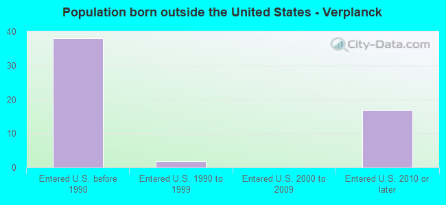 Population born outside the United States - Verplanck