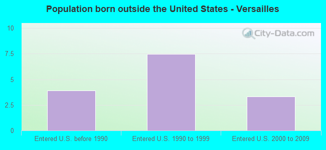 Population born outside the United States - Versailles