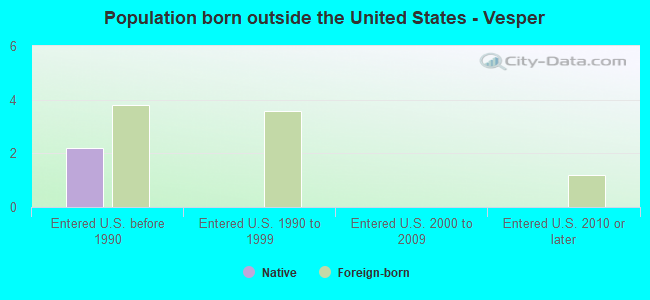 Population born outside the United States - Vesper