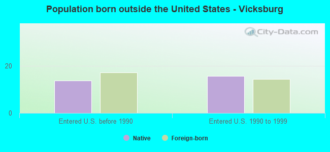 Population born outside the United States - Vicksburg