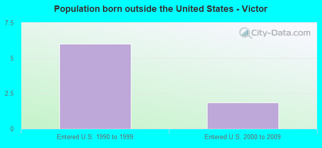 Population born outside the United States - Victor