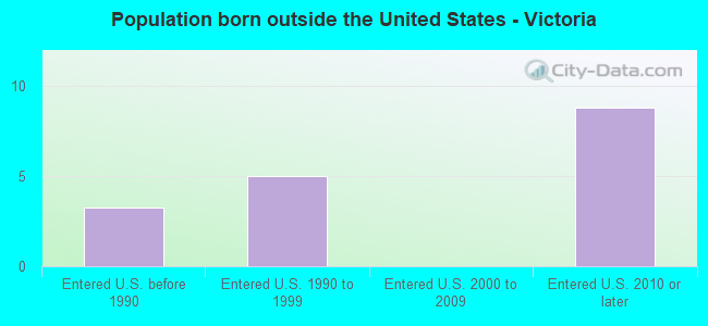 Population born outside the United States - Victoria