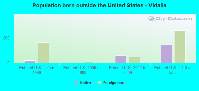 Population born outside the United States - Vidalia