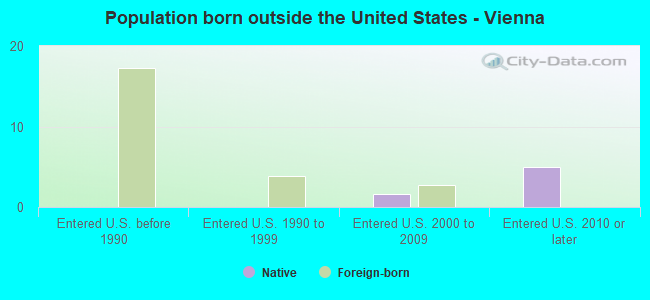 Population born outside the United States - Vienna