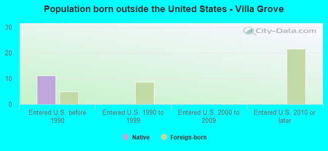 Population born outside the United States - Villa Grove