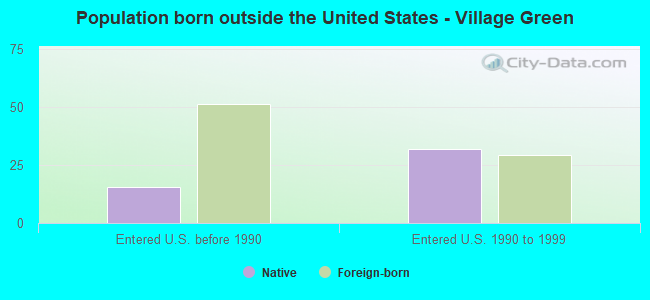 Population born outside the United States - Village Green