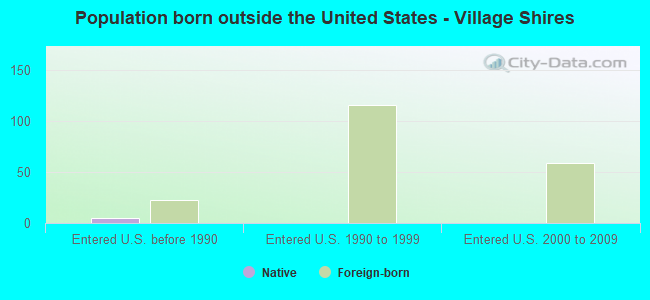 Population born outside the United States - Village Shires