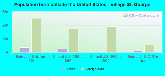 Population born outside the United States - Village St. George