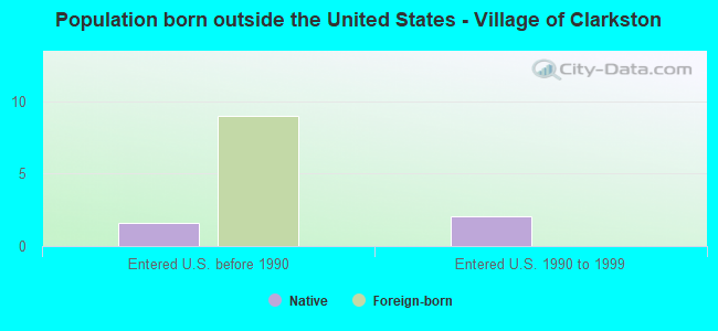 Population born outside the United States - Village of Clarkston