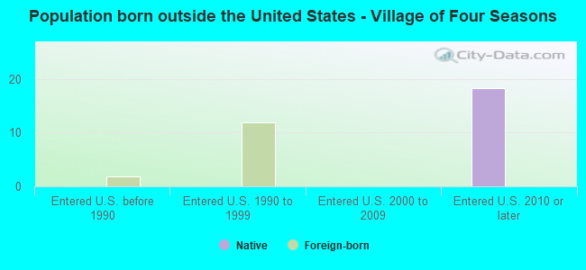 Population born outside the United States - Village of Four Seasons