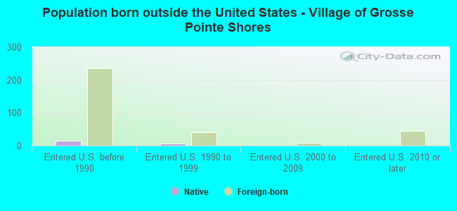 Population born outside the United States - Village of Grosse Pointe Shores