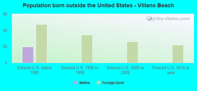 Population born outside the United States - Villano Beach