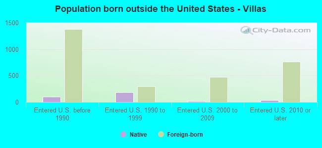 Population born outside the United States - Villas