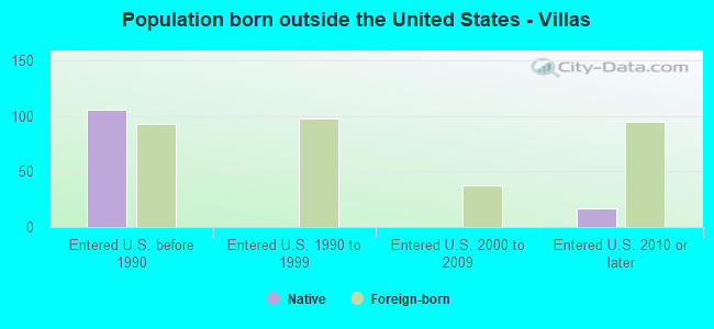 Population born outside the United States - Villas