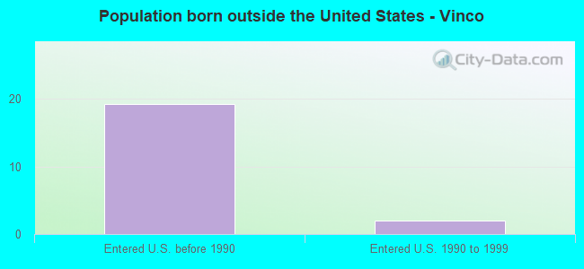 Population born outside the United States - Vinco