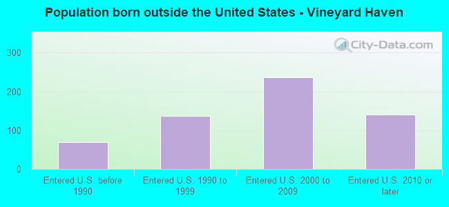 Population born outside the United States - Vineyard Haven