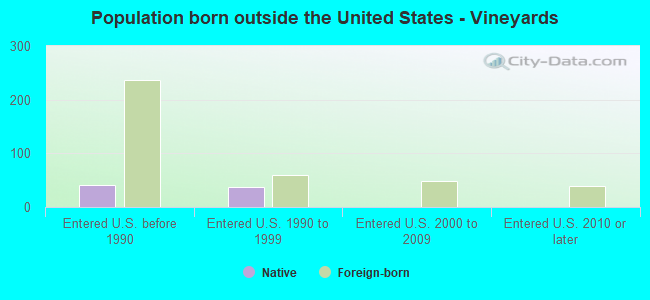 Population born outside the United States - Vineyards