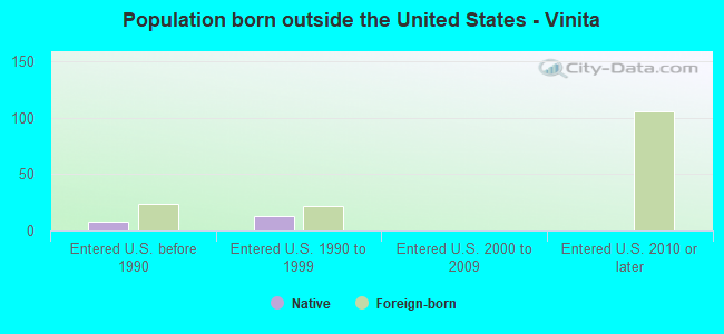 Population born outside the United States - Vinita