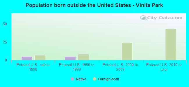 Population born outside the United States - Vinita Park