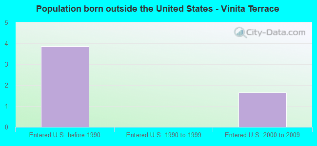 Population born outside the United States - Vinita Terrace