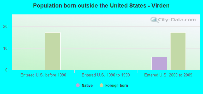 Population born outside the United States - Virden