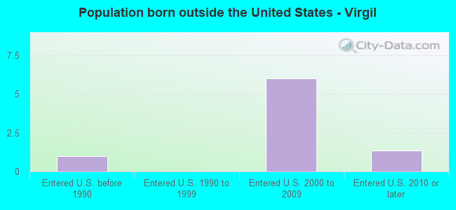 Population born outside the United States - Virgil