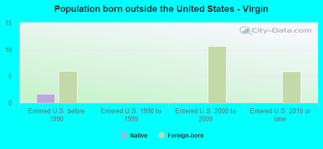 Population born outside the United States - Virgin