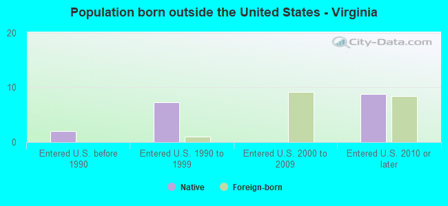 Population born outside the United States - Virginia