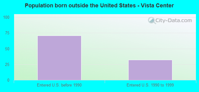 Population born outside the United States - Vista Center