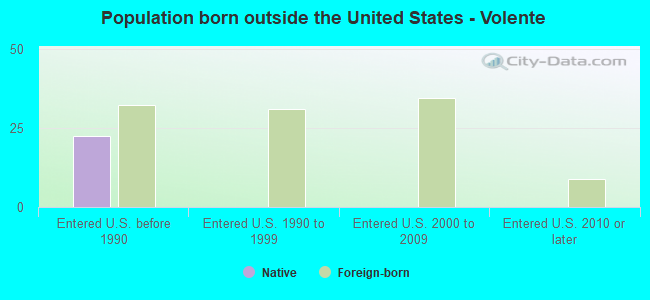 Population born outside the United States - Volente