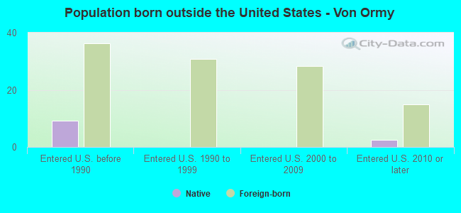 Population born outside the United States - Von Ormy