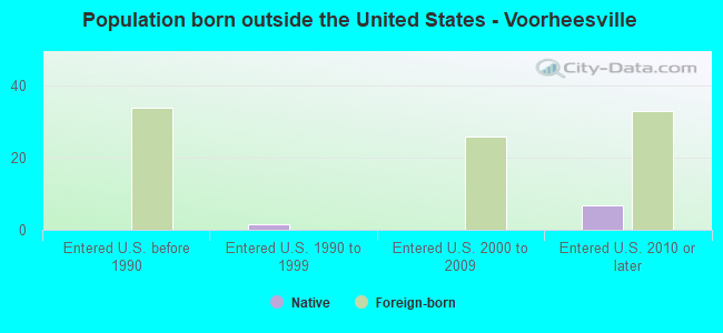 Population born outside the United States - Voorheesville