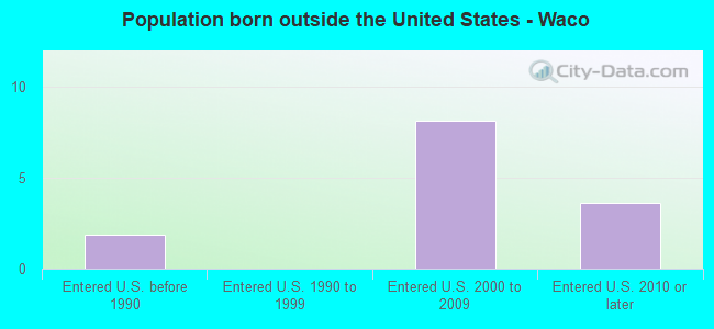 Population born outside the United States - Waco