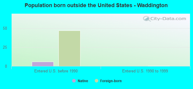 Population born outside the United States - Waddington