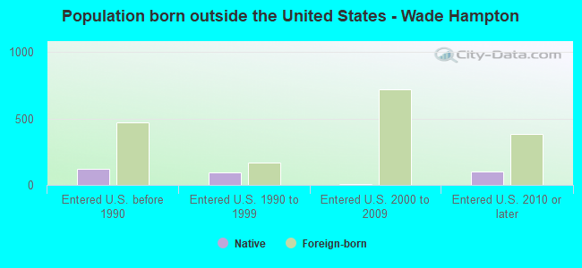 Population born outside the United States - Wade Hampton