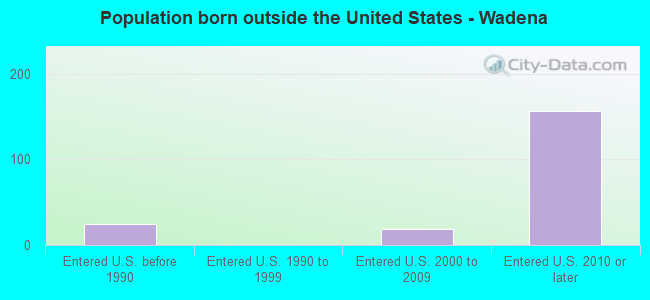 Population born outside the United States - Wadena