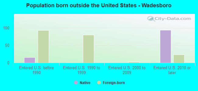 Population born outside the United States - Wadesboro