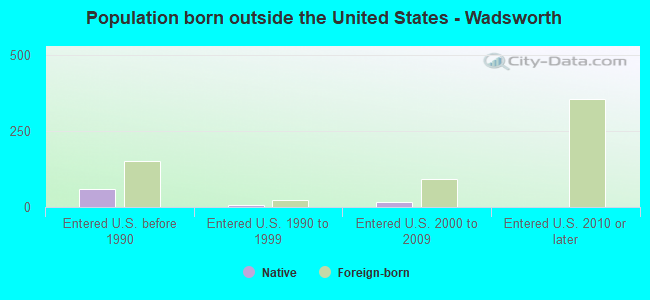 Population born outside the United States - Wadsworth