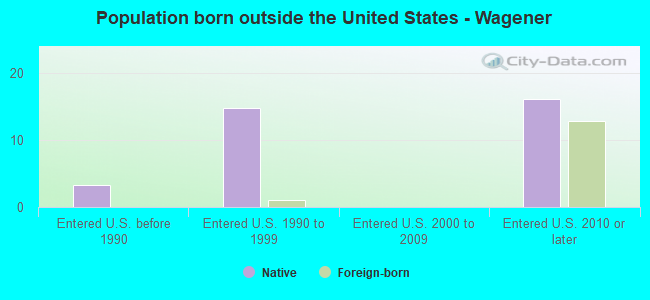 Population born outside the United States - Wagener