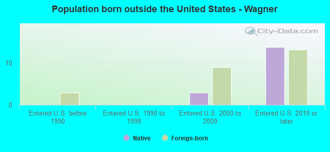 Population born outside the United States - Wagner