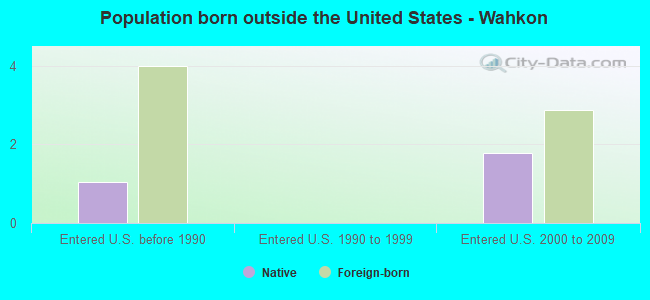 Population born outside the United States - Wahkon