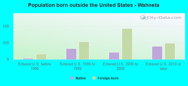 Population born outside the United States - Wahneta