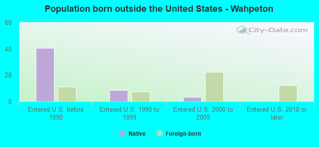 Population born outside the United States - Wahpeton