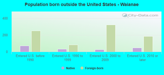 Population born outside the United States - Waianae