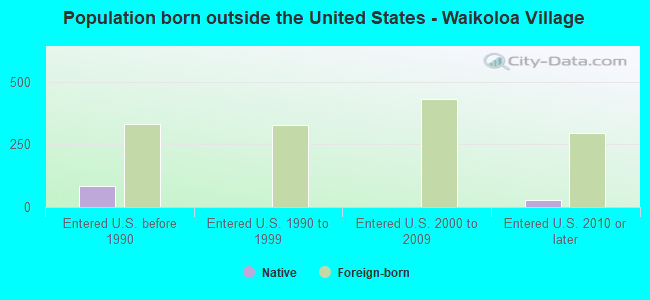 Population born outside the United States - Waikoloa Village